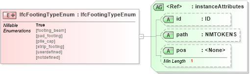 XSD Diagram of IfcFootingTypeEnum in schema ifc2x2_final_xsd (National Information Exchange Model (NEIM))
