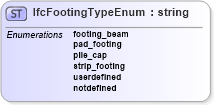XSD Diagram of IfcFootingTypeEnum in schema ifc2x2_final_xsd (National Information Exchange Model (NEIM))