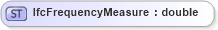 XSD Diagram of IfcFrequencyMeasure in schema ifc2x2_final_xsd (National Information Exchange Model (NEIM))