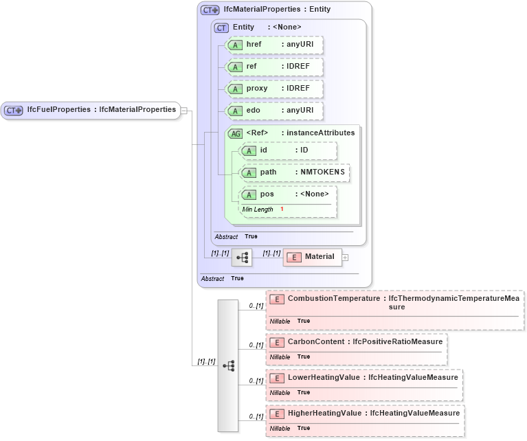 XSD Diagram of IfcFuelProperties in schema ifc2x2_final_xsd (National Information Exchange Model (NEIM))