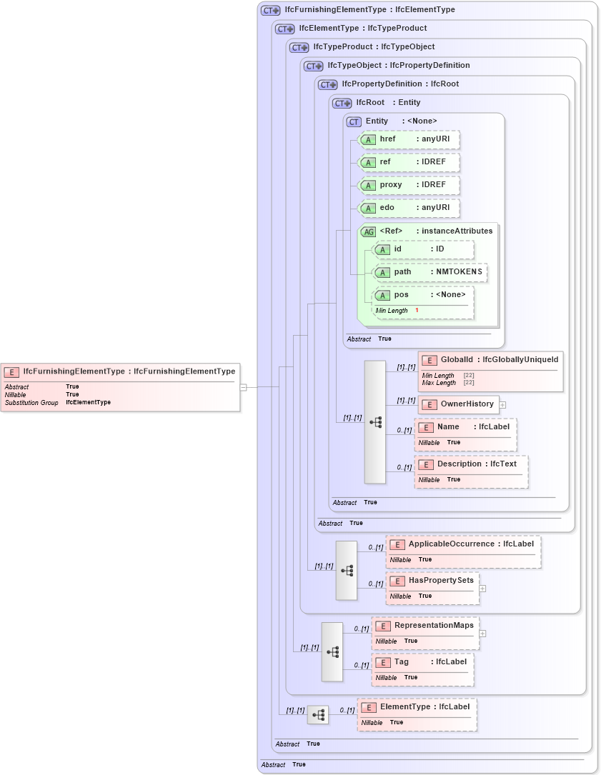 XSD Diagram of IfcFurnishingElementType in schema ifc2x2_final_xsd (National Information Exchange Model (NEIM))
