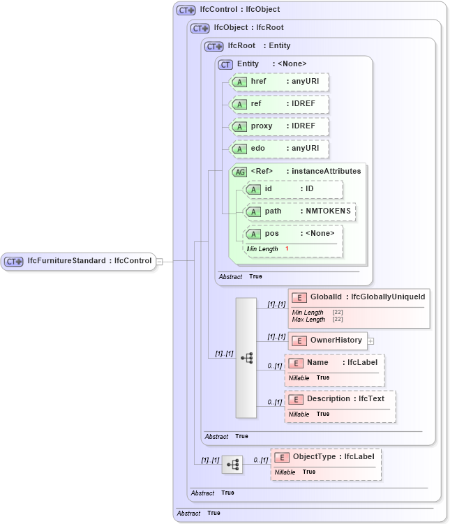 XSD Diagram of IfcFurnitureStandard in schema ifc2x2_final_xsd (National Information Exchange Model (NEIM))