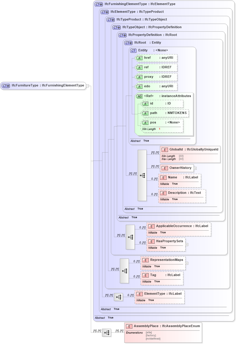 XSD Diagram of IfcFurnitureType in schema ifc2x2_final_xsd (National Information Exchange Model (NEIM))