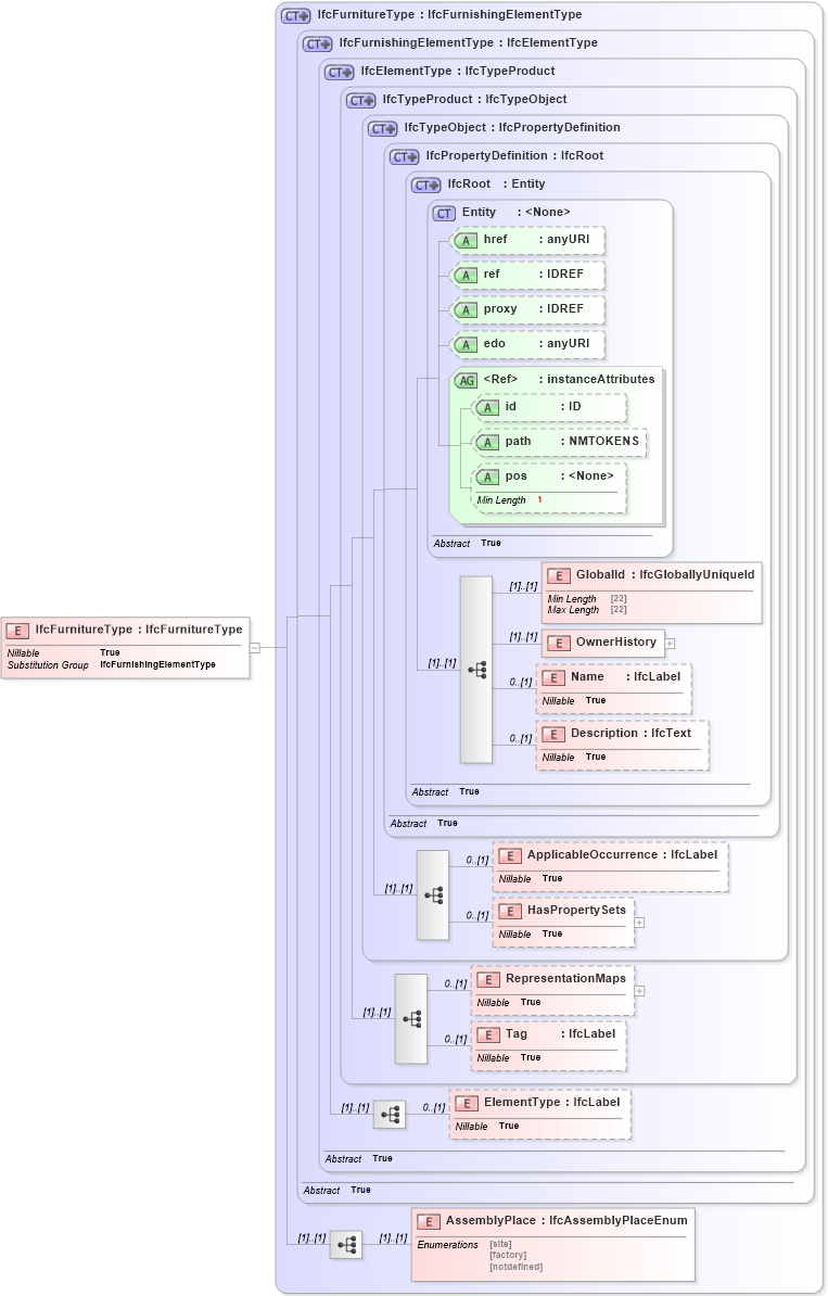 XSD Diagram of IfcFurnitureType in schema ifc2x2_final_xsd (National Information Exchange Model (NEIM))