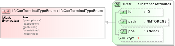 XSD Diagram of IfcGasTerminalTypeEnum in schema ifc2x2_final_xsd (National Information Exchange Model (NEIM))