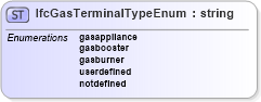 XSD Diagram of IfcGasTerminalTypeEnum in schema ifc2x2_final_xsd (National Information Exchange Model (NEIM))