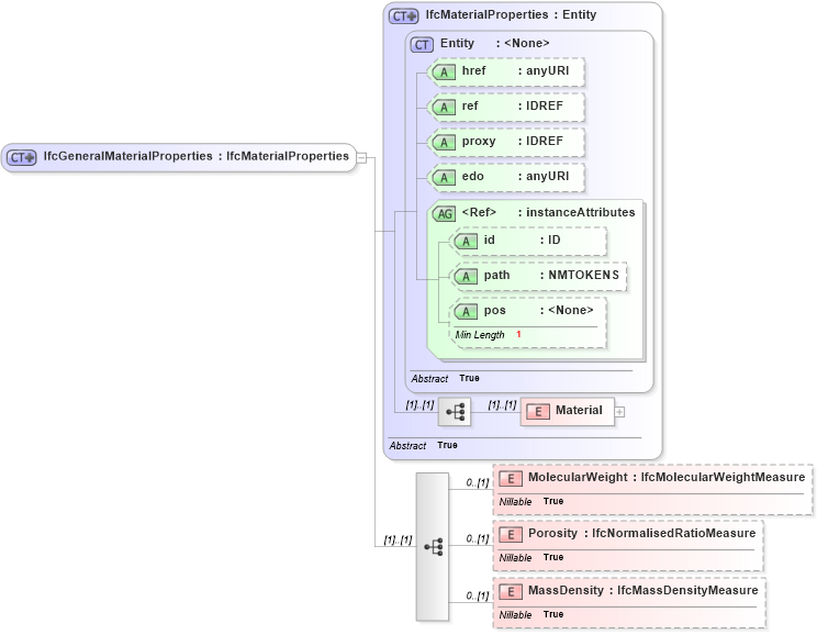 XSD Diagram of IfcGeneralMaterialProperties in schema ifc2x2_final_xsd (National Information Exchange Model (NEIM))
