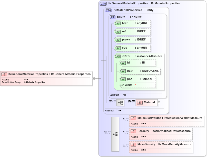 XSD Diagram of IfcGeneralMaterialProperties in schema ifc2x2_final_xsd (National Information Exchange Model (NEIM))