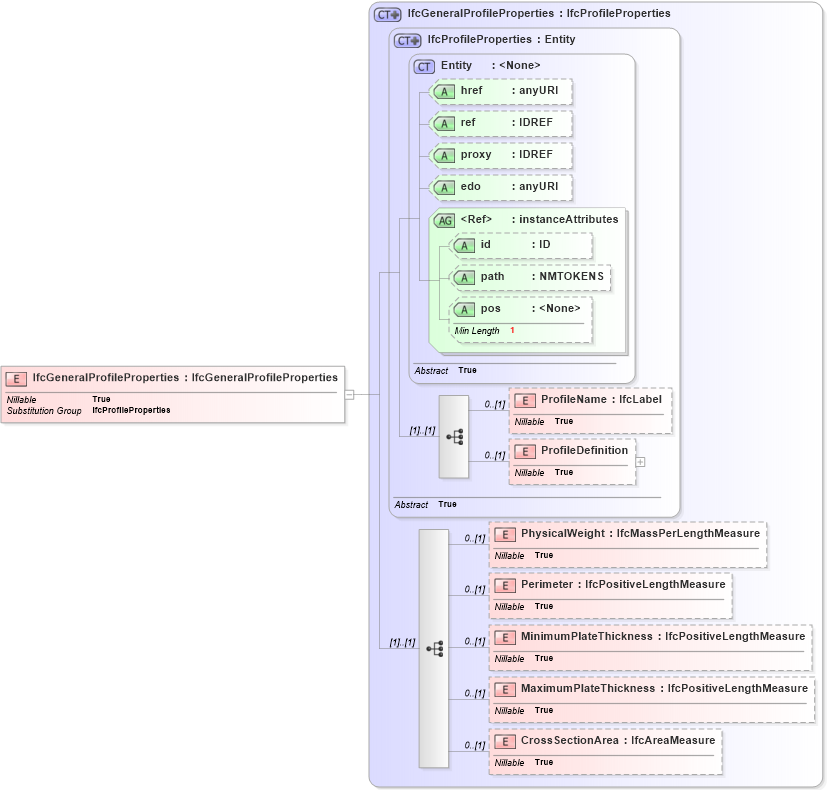 XSD Diagram of IfcGeneralProfileProperties in schema ifc2x2_final_xsd (National Information Exchange Model (NEIM))