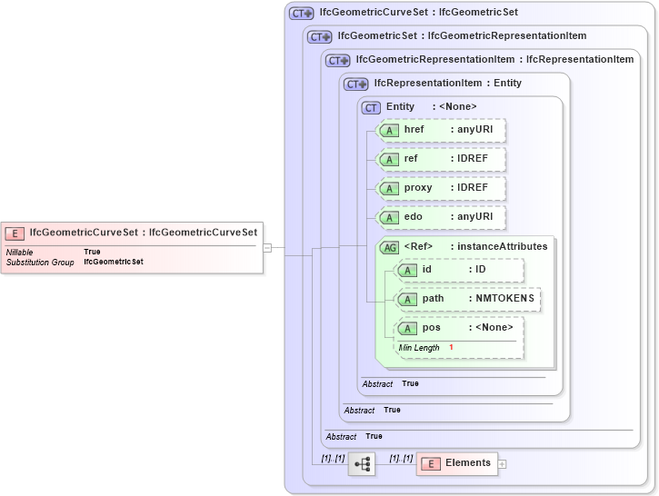XSD Diagram of IfcGeometricCurveSet in schema ifc2x2_final_xsd (National Information Exchange Model (NEIM))