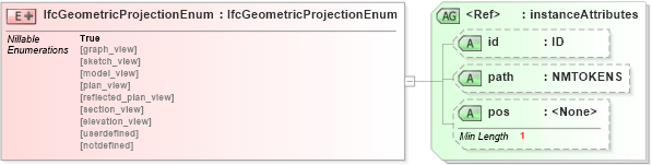 XSD Diagram of IfcGeometricProjectionEnum in schema ifc2x2_final_xsd (National Information Exchange Model (NEIM))