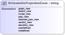 XSD Diagram of IfcGeometricProjectionEnum in schema ifc2x2_final_xsd (National Information Exchange Model (NEIM))