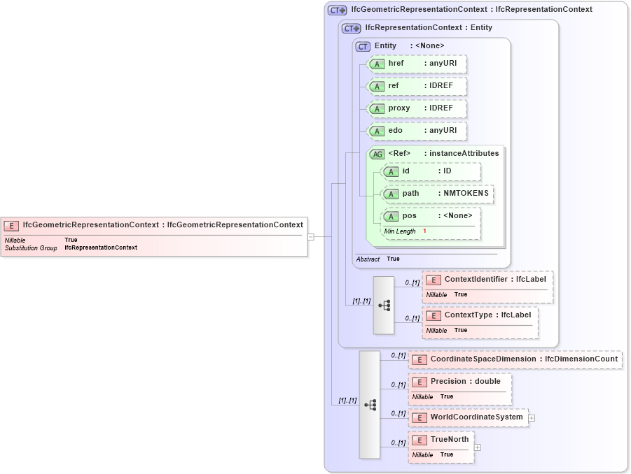 XSD Diagram of IfcGeometricRepresentationContext in schema ifc2x2_final_xsd (National Information Exchange Model (NEIM))