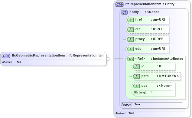 XSD Diagram of IfcGeometricRepresentationItem in schema ifc2x2_final_xsd (National Information Exchange Model (NEIM))