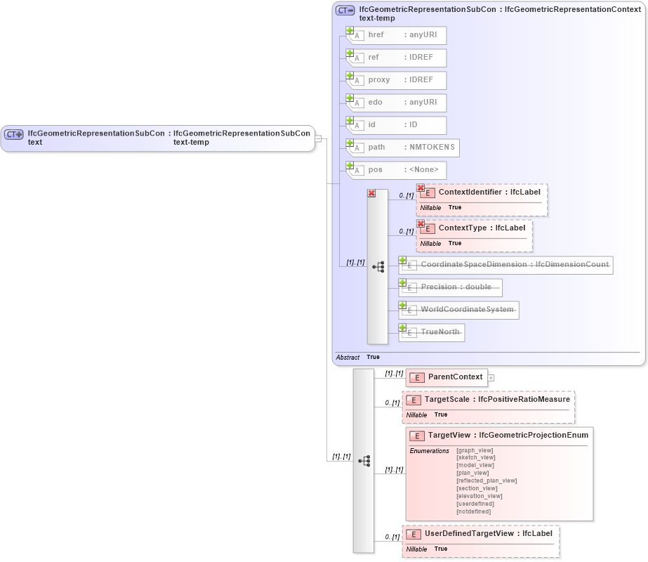 XSD Diagram of IfcGeometricRepresentationSubContext in schema ifc2x2_final_xsd (National Information Exchange Model (NEIM))