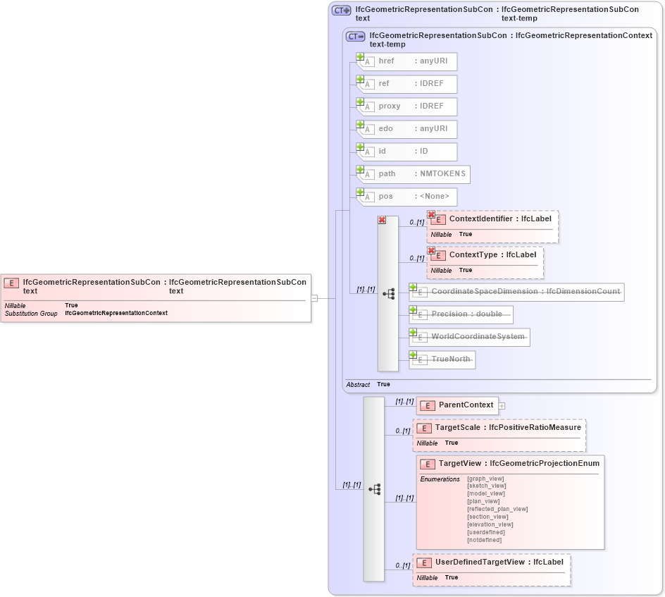 XSD Diagram of IfcGeometricRepresentationSubContext in schema ifc2x2_final_xsd (National Information Exchange Model (NEIM))