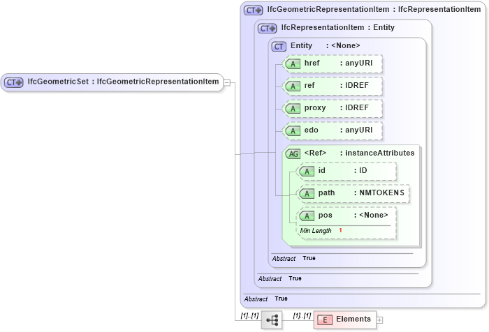 XSD Diagram of IfcGeometricSet in schema ifc2x2_final_xsd (National Information Exchange Model (NEIM))