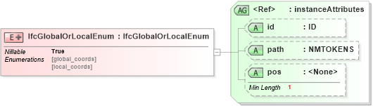 XSD Diagram of IfcGlobalOrLocalEnum in schema ifc2x2_final_xsd (National Information Exchange Model (NEIM))