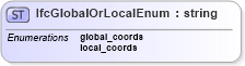 XSD Diagram of IfcGlobalOrLocalEnum in schema ifc2x2_final_xsd (National Information Exchange Model (NEIM))
