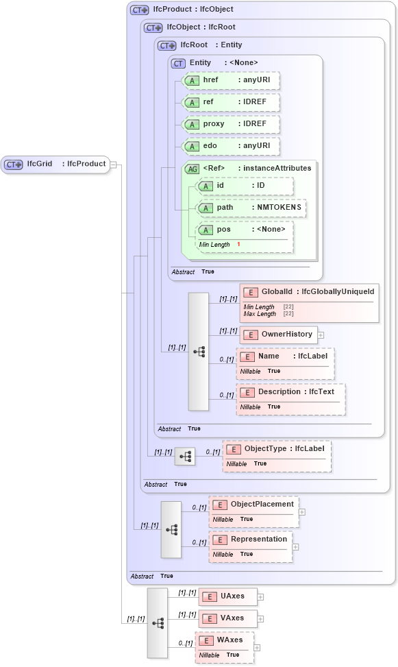 XSD Diagram of IfcGrid in schema ifc2x2_final_xsd (National Information Exchange Model (NEIM))