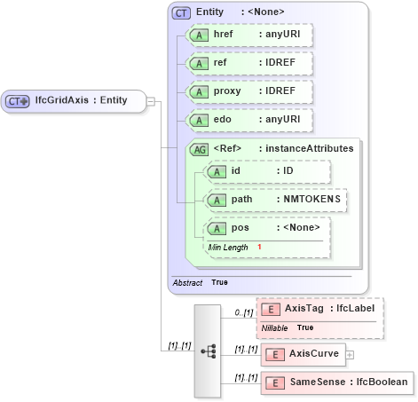 XSD Diagram of IfcGridAxis in schema ifc2x2_final_xsd (National Information Exchange Model (NEIM))
