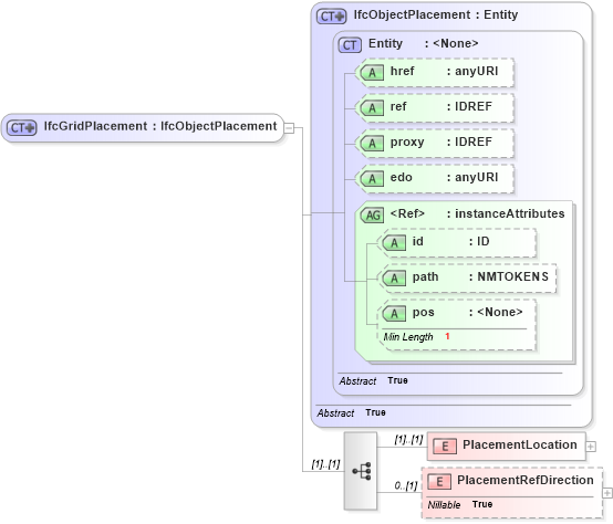 XSD Diagram of IfcGridPlacement in schema ifc2x2_final_xsd (National Information Exchange Model (NEIM))