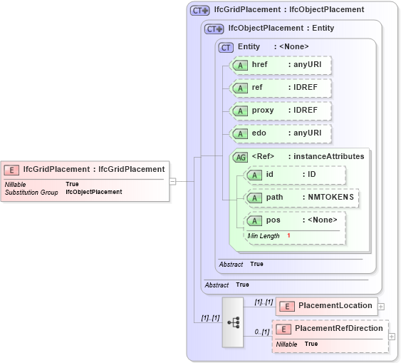 XSD Diagram of IfcGridPlacement in schema ifc2x2_final_xsd (National Information Exchange Model (NEIM))