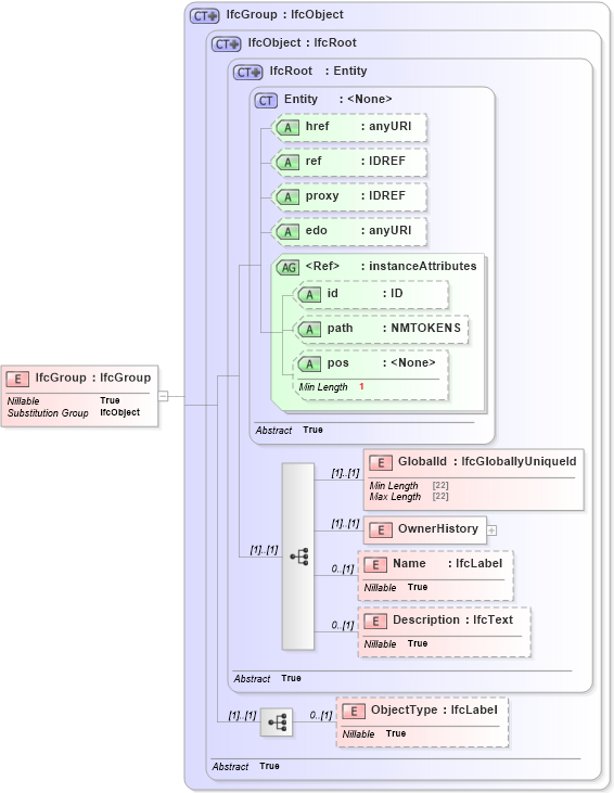 XSD Diagram of IfcGroup in schema ifc2x2_final_xsd (National Information Exchange Model (NEIM))