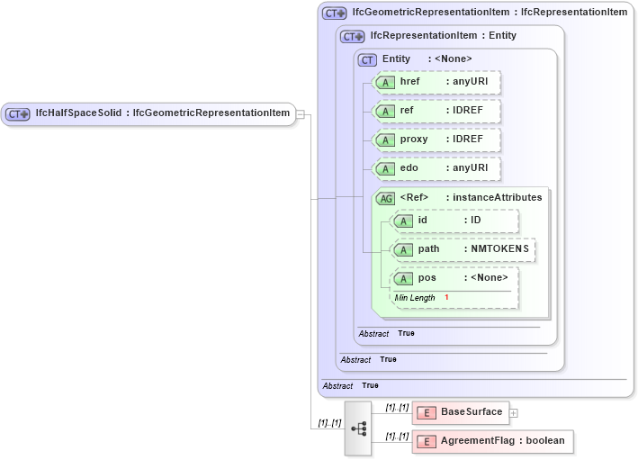 XSD Diagram of IfcHalfSpaceSolid in schema ifc2x2_final_xsd (National Information Exchange Model (NEIM))