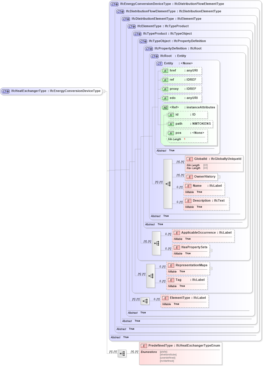 XSD Diagram of IfcHeatExchangerType in schema ifc2x2_final_xsd (National Information Exchange Model (NEIM))