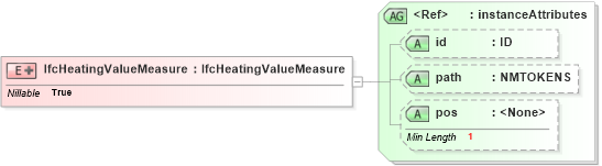 XSD Diagram of IfcHeatingValueMeasure in schema ifc2x2_final_xsd (National Information Exchange Model (NEIM))