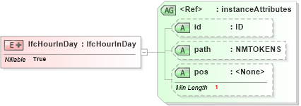 XSD Diagram of IfcHourInDay in schema ifc2x2_final_xsd (National Information Exchange Model (NEIM))