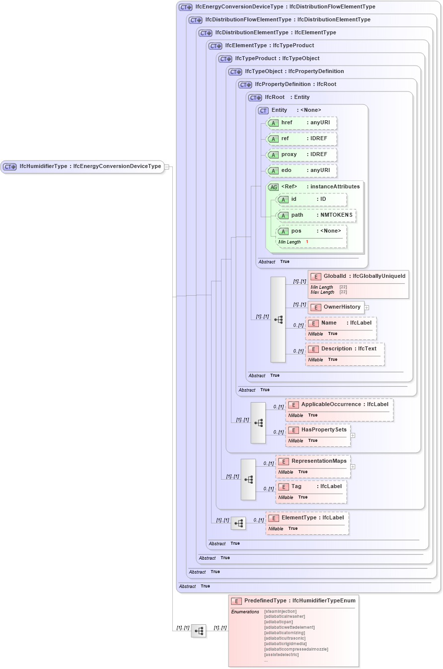 XSD Diagram of IfcHumidifierType in schema ifc2x2_final_xsd (National Information Exchange Model (NEIM))