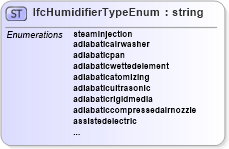 XSD Diagram of IfcHumidifierTypeEnum in schema ifc2x2_final_xsd (National Information Exchange Model (NEIM))