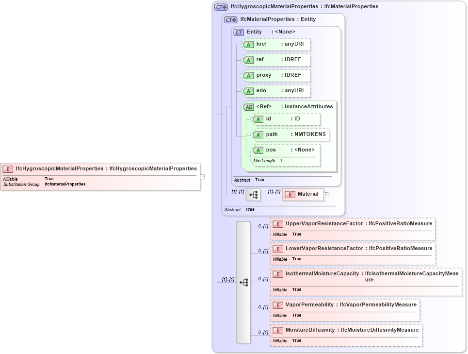 XSD Diagram of IfcHygroscopicMaterialProperties in schema ifc2x2_final_xsd (National Information Exchange Model (NEIM))