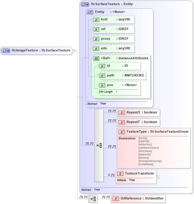 XSD Diagram of IfcImageTexture in schema ifc2x2_final_xsd (National Information Exchange Model (NEIM))