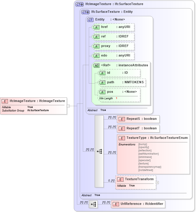 XSD Diagram of IfcImageTexture in schema ifc2x2_final_xsd (National Information Exchange Model (NEIM))