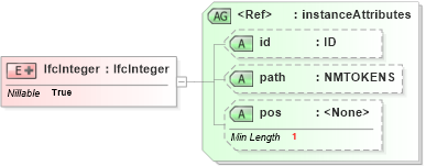 XSD Diagram of IfcInteger in schema ifc2x2_final_xsd (National Information Exchange Model (NEIM))