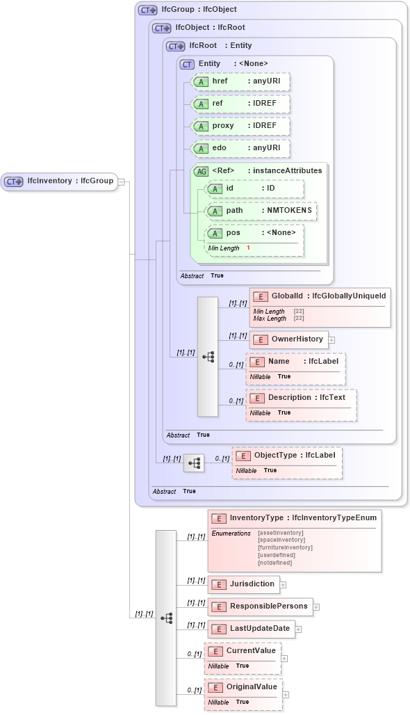 XSD Diagram of IfcInventory in schema ifc2x2_final_xsd (National Information Exchange Model (NEIM))