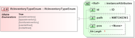 XSD Diagram of IfcInventoryTypeEnum in schema ifc2x2_final_xsd (National Information Exchange Model (NEIM))
