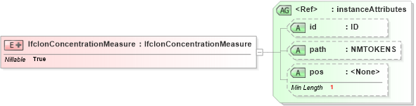 XSD Diagram of IfcIonConcentrationMeasure in schema ifc2x2_final_xsd (National Information Exchange Model (NEIM))