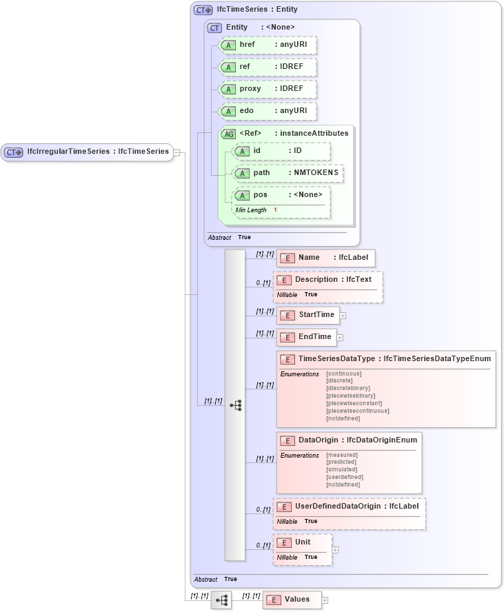 XSD Diagram of IfcIrregularTimeSeries in schema ifc2x2_final_xsd (National Information Exchange Model (NEIM))
