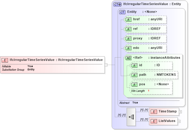 XSD Diagram of IfcIrregularTimeSeriesValue in schema ifc2x2_final_xsd (National Information Exchange Model (NEIM))