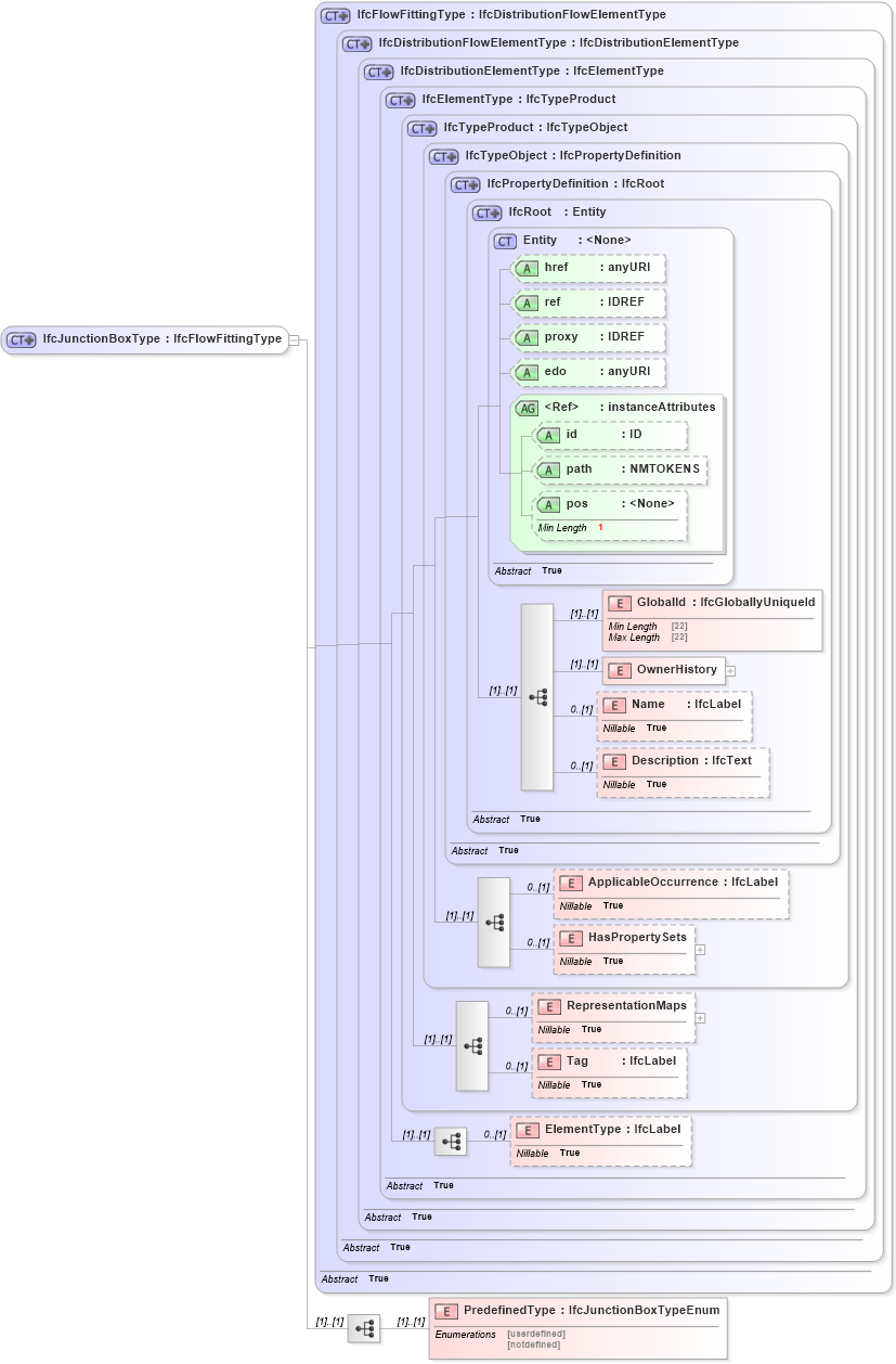 XSD Diagram of IfcJunctionBoxType in schema ifc2x2_final_xsd (National Information Exchange Model (NEIM))