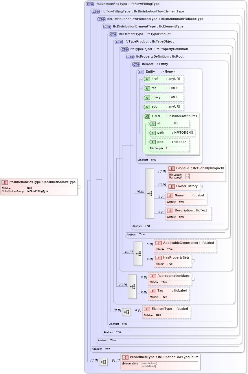 XSD Diagram of IfcJunctionBoxType in schema ifc2x2_final_xsd (National Information Exchange Model (NEIM))