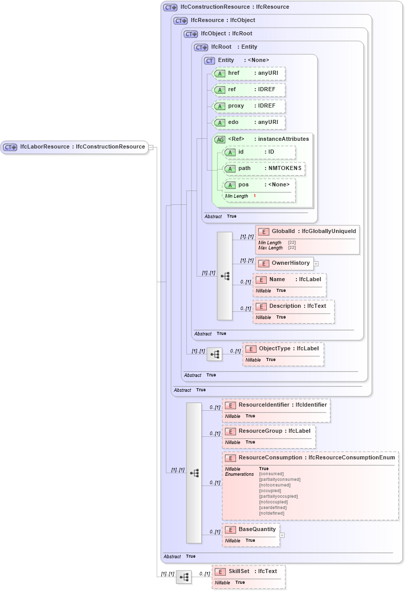 XSD Diagram of IfcLaborResource in schema ifc2x2_final_xsd (National Information Exchange Model (NEIM))