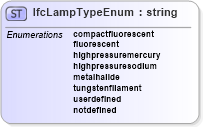 XSD Diagram of IfcLampTypeEnum in schema ifc2x2_final_xsd (National Information Exchange Model (NEIM))