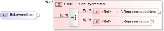 XSD Diagram of IfcLayeredItem in schema ifc2x2_final_xsd (National Information Exchange Model (NEIM))
