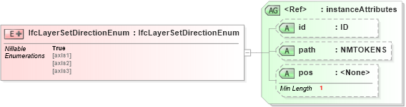 XSD Diagram of IfcLayerSetDirectionEnum in schema ifc2x2_final_xsd (National Information Exchange Model (NEIM))