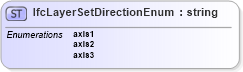 XSD Diagram of IfcLayerSetDirectionEnum in schema ifc2x2_final_xsd (National Information Exchange Model (NEIM))